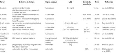 Recent Progress on Rapid Lateral Flow Assay-Based Early Diagnosis of COVID-19